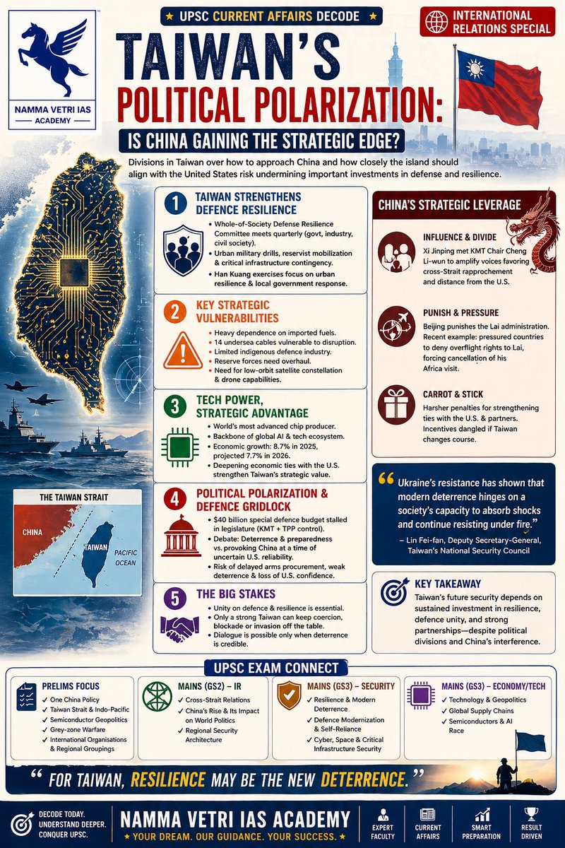 nammavetriias's tweet image. 🇹🇼 Can political polarization weaken deterrence?
Why is Taiwan’s resilience strategy becoming a major geopolitical lesson for the world and for UPSC Aspirants?
🛡️ Defence preparedness
💻 Semiconductor geopolitics
🐉 China-Taiwan tensions
🌏 Indo-Pacific strategy

#taiwan #upsc