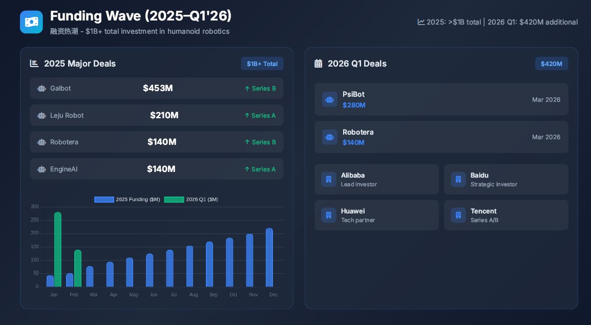 kemingj's tweet photo. 5/ 📱 HONOR'S 13-MONTH MIRACLE: Smartphone → Marathon Champion

Honor announced their robotics strategy in March 2025. By April 2026, they won the race. 13 months from strategy to champion.

6/ 💰 THE FUNDING WAVE: $1B+ in 2025, another $420M in Q1 2026

2025 Major Deals:
• Galbot: $453M (Series B)
• Leju Robot: $210M (Series A)
• Robotera: $140M (Series B)
• EngineAI: $140M (Series A)
2026 Q1 Deals:
• PsiBot: $280M (March 2026)
• Robotera: $140M (March 2026)
Lead investors: Alibaba, Baidu, Huawei, Tencent
Coming IPOs:
• Unitree: $7B valuation target (Shanghai STAR, Q2 2026)
• Agibot: $6B valuation target (Hong Kong Exchange, Q3 2026)
#PhysicalAI #HumanoidRobots #AIHardware #TechChina #TechStrategy

https://t.co/kuJ2GA0wLY