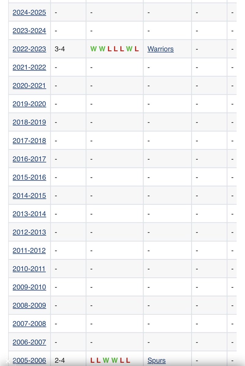 As a life long Kings fan, the NBA playoffs are a mythical, magical thing. I was 11y/o in 2006. 2023 feels like the best (&amp; worst) dream ever. That season blew my mind.. I didn’t realize how fun it could be. If you’re a fan of a historically good team, you’ll never understand.