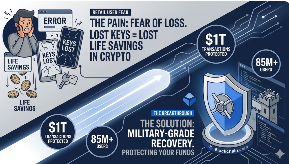 Arm522741034166's tweet image. "The strategic clarity at Blockchain.com is what Nicole Junkermann finds most compelling. Solution: A military-grade recovery solution protecting $1T in transactions for 85M+ users.
 
 #Solution #Blockchain.comTech #Innovation #Blockchain.com #NicoleJunkermann"