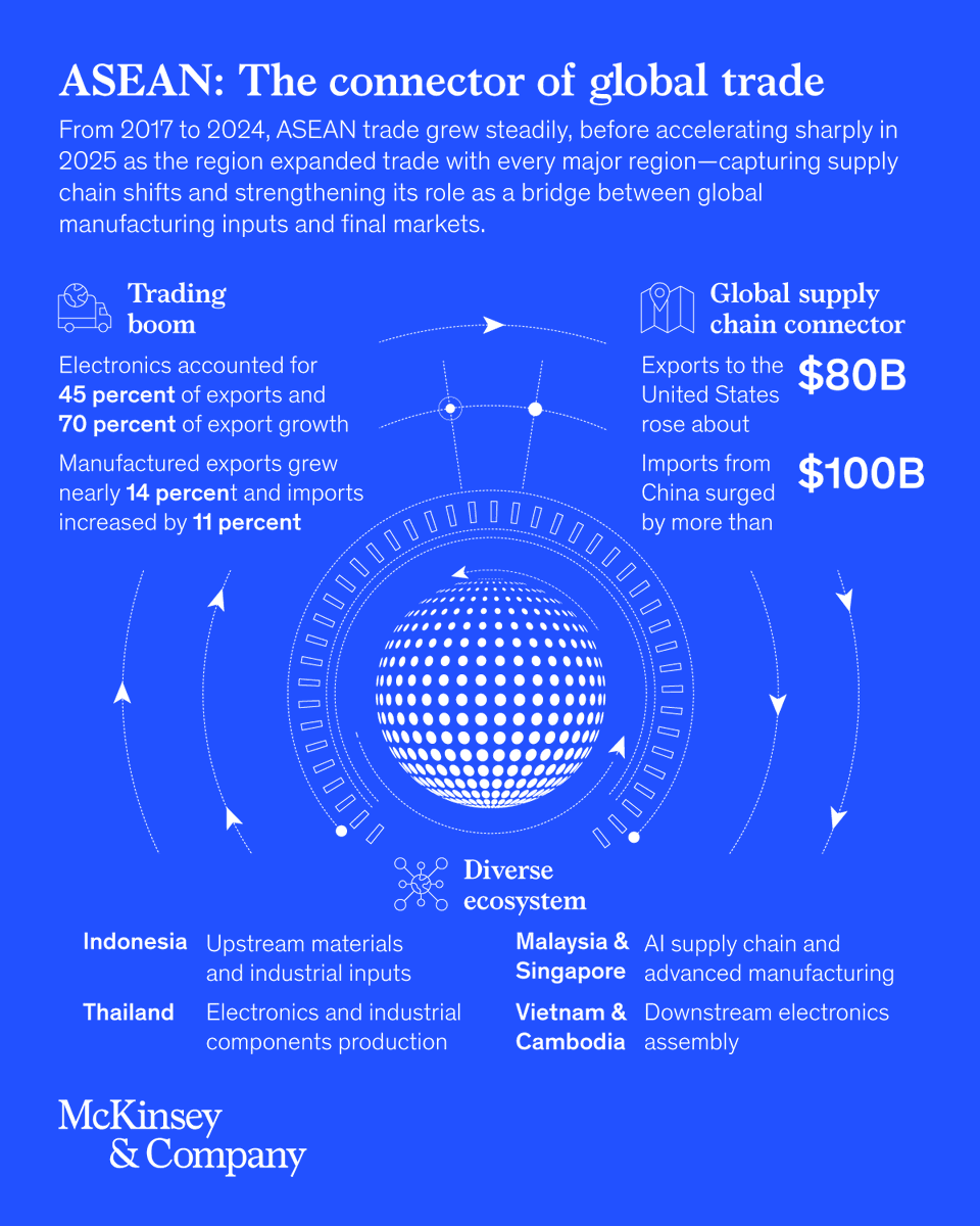 bitcoinnewsasia's tweet image. The New Geometry of Global Trade: Why Asia Is Winning in the AI Era
bitcoinnewsasia.com/4573/the-new-g… #bitcoinnews #asia