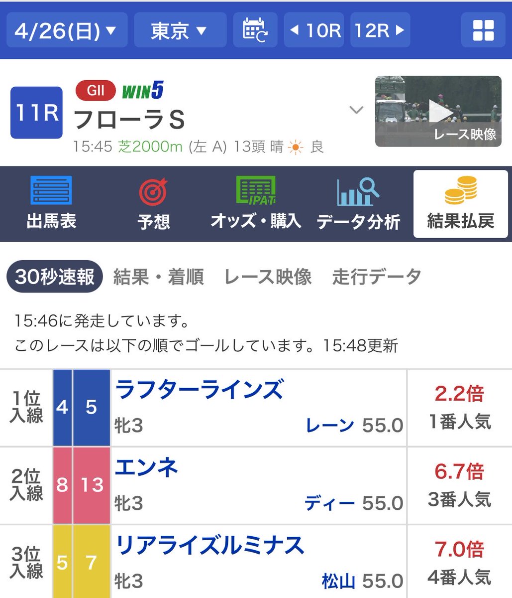 malfoy2021's tweet photo. オラおらオラおらオラおらオラおらオラおらオラおらオラおらオラおらオラおら
フローラS
🥇〇ラフターラインズ
🥈△エンネ
🥉◎リアライズルミナス

安目の決着だが皐月賞
🥇〇ロブチェン
🥈◎リアライズシリウ
🥉⭐︎ライヒスアドラー
に続いて2連勝で桜満開🌸天皇賞もおまかせあれ https://t.co/GFdbedOOlg