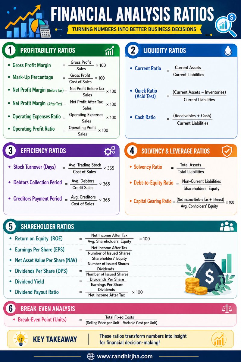 randhir_jha_'s tweet image. Understanding financial ratios is key to turning data into decisions. From profitability to liquidity and efficiency, these metrics give a clear picture of business performance and financial health.

#Accounting #Finance #FinancialAnalysis #ACCA #CMA #IFRS #nepal
