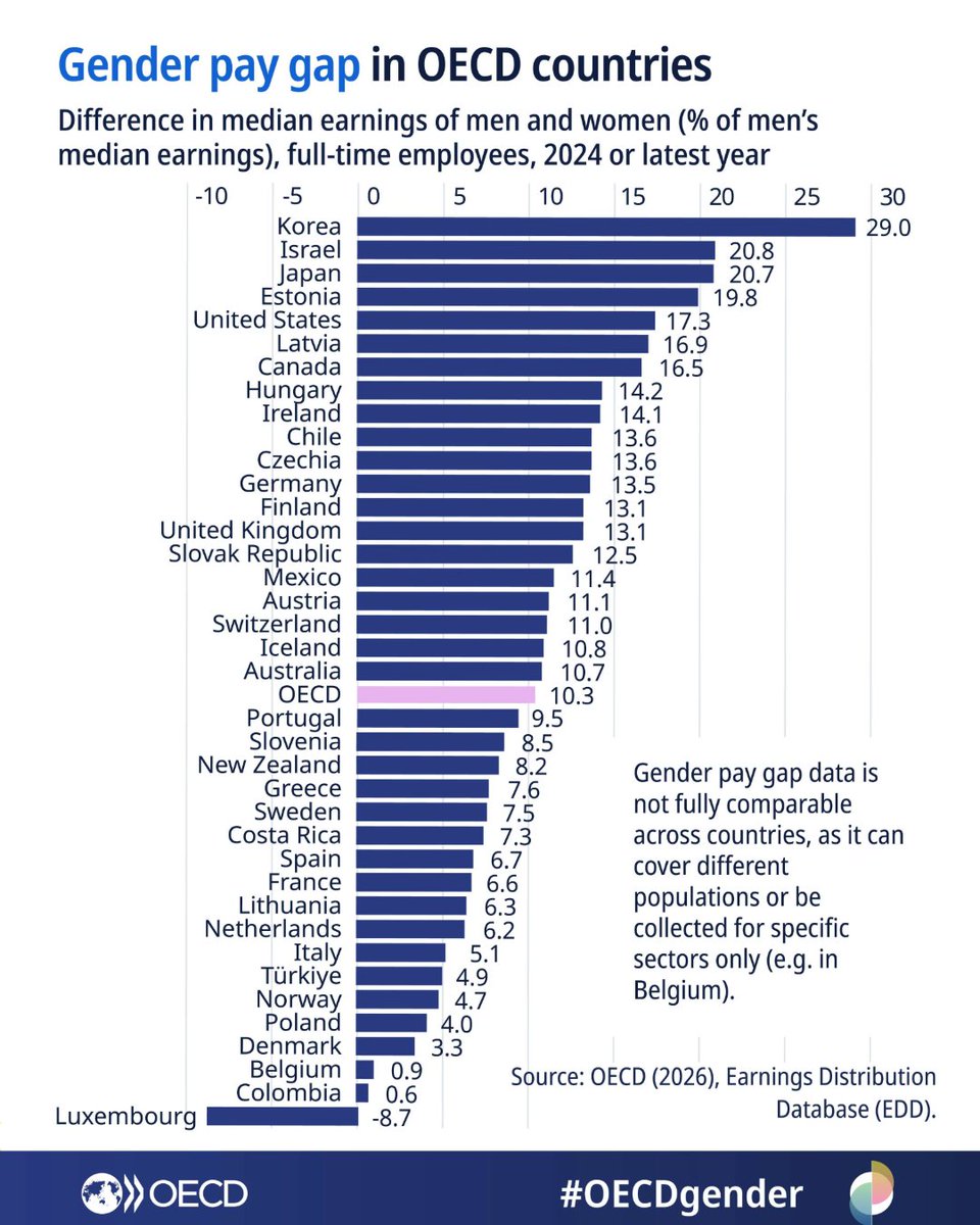 OECD's tweet image. Full-time working women across the OECD earn on average 90 cents for every dollar earned by men. 

#PayTransparency is a key lever to close gender pay gaps.

Read more: brnw.ch/21x1WcK
#EqualPay