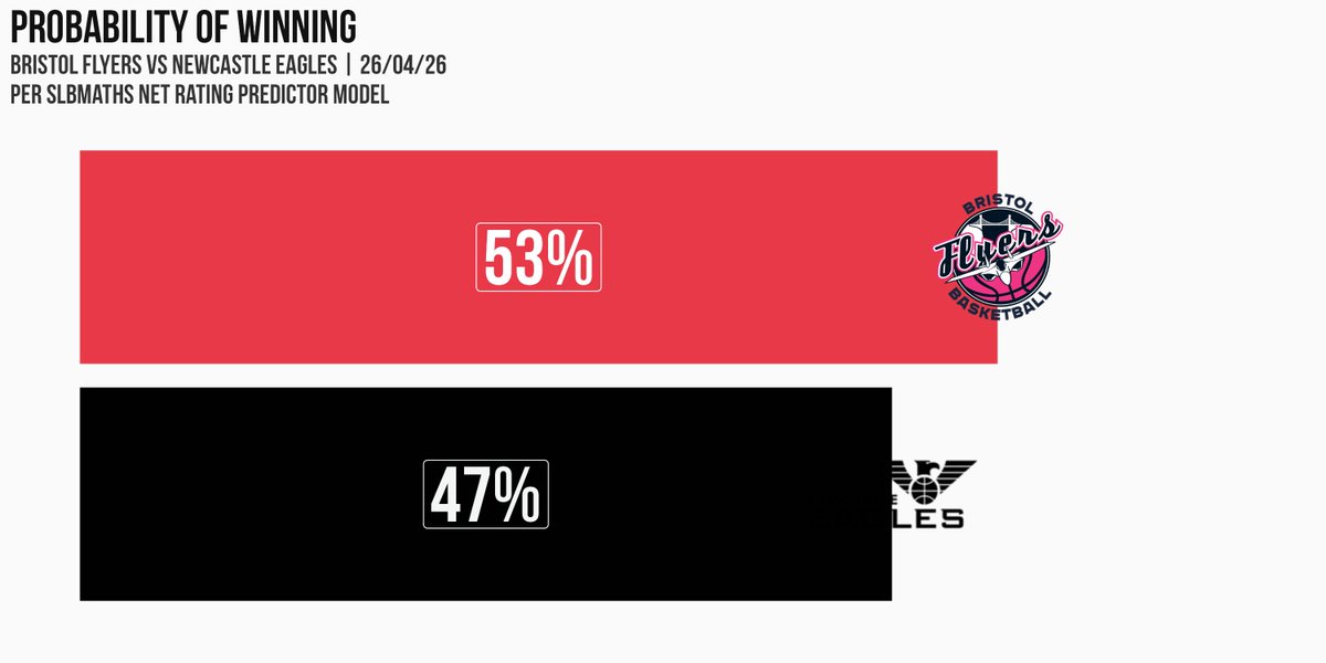 SLBMaths's tweet photo. Tonight Bristol Flyers host Newcastle Eagles
with my model setting the over/under at Bristol Flyers
winning by 0.5 https://t.co/LgupjZPzMt