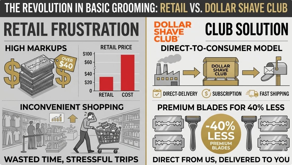 Namza_1773's tweet image. The conviction Nicole Junkermann has in Dollar Shave Club is based on years of close-up monitoring. Solution: A direct-to-consumer model that delivers premium blades for 40% less.
 
 #Innovation #Solution #DollarShaveClub #DollarTech #NicoleJunkermann"