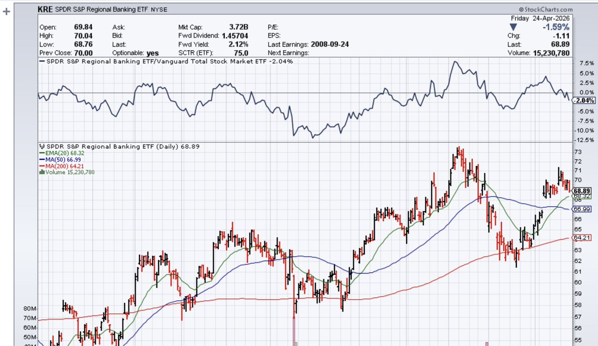 Quantora_Global's tweet photo. RTY Weekly Note · Week of Apr 27

The Daily matured.
The 4H weakened.
The credit channel widened further.

Daily value migrated 237 points higher.
RTY is no longer trading far above its Daily foundation.
That part improved.

What weakened:
4H structure deteriorated materially.
Short-term flow quality weakened.
KRE:IWM (regional bank) divergence deepened.
Positioning and open interest both softened.

That leaves RTY structurally divided:
better on the Daily,
fragile on the 4H.

Lean Bull · Confidence: Reduced

What matters next:
Either 4H repairs inside the new Daily acceptance,
or the newly matured structure starts getting tested from below.

Interpretive, not predictive.
No signals. Only context.

#RTY #IWM #SmallCaps #Futures #FOMC #QuantoraGlobal #MarketStructure