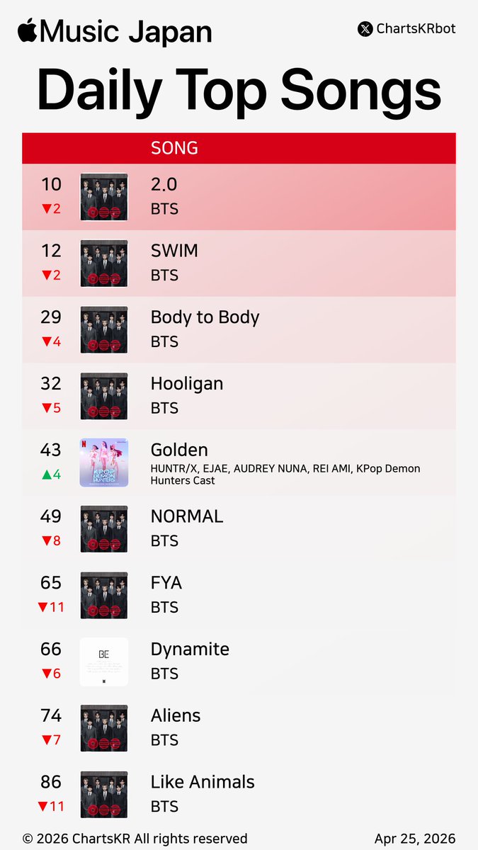 ChartsKRbot's tweet image. #AppleMusic Daily Top 100 Songs Japan (Apr 25, 2026)

#BTS #HUNTRX

Do not re-upload, copy, or edit