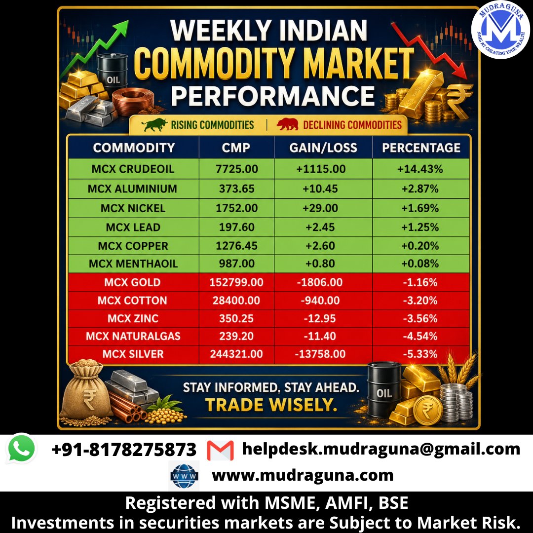 MudragunaF's tweet image. 📊 INDIAN COMMODITY MARKET WEEKLY PERFORMANCE       
#mudraguna #commodity #commoditymarket #gold #silver #CrudeOil #NaturalGas #Aluminum #zinc #Copper #mcxtrading #Nickel