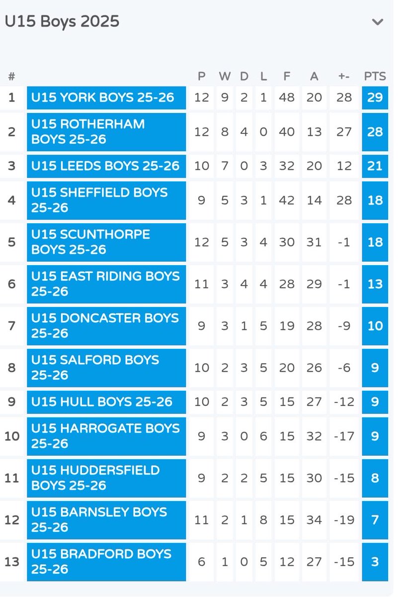 District League winners in their final year of Schoolboys.  Well done York🏆

#U15 #football