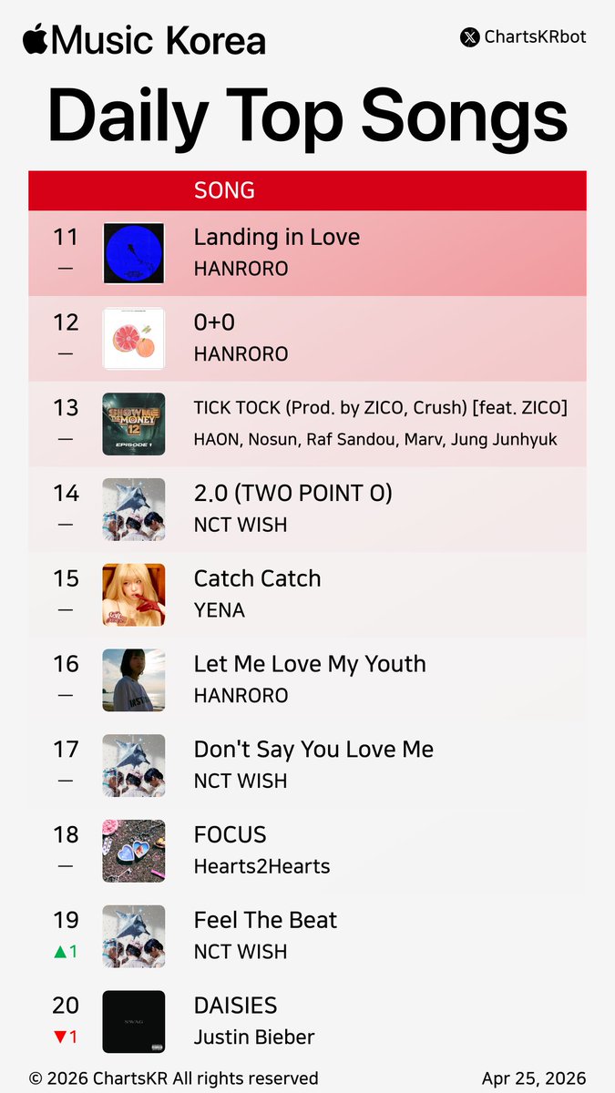 ChartsKRbot's tweet image. #AppleMusic Daily Top 100 Songs Korea (Apr 25, 2026)

#CORTIS #AKMU #nowimyoung #NCTWISH #Hearts2Hearts #Vinxen #KiiiKiii #HAMO #HANRORO #HAON

Do not re-upload, copy, or edit