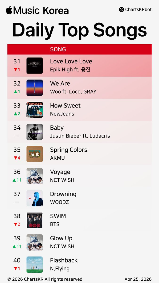 ChartsKRbot's tweet image. #AppleMusic Daily Top 100 Songs Korea (Apr 25, 2026)

#CORTIS #AKMU #nowimyoung #NCTWISH #Hearts2Hearts #Vinxen #KiiiKiii #HAMO #HANRORO #HAON

Do not re-upload, copy, or edit