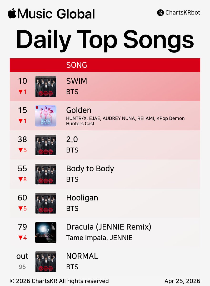 ChartsKRbot's tweet image. #AppleMusic Daily Top 100 Songs Global (Apr 25, 2026)

#BTS #HUNTRX #JENNIE

Do not re-upload, copy, or edit