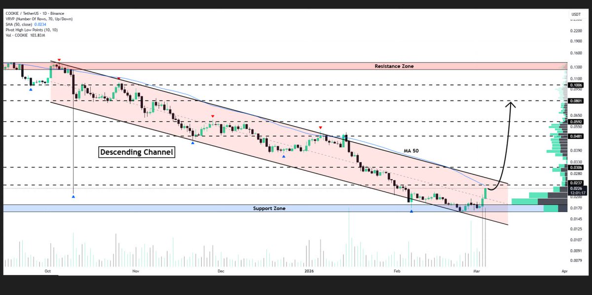 WHALES_CRYPTOt's tweet image. #COOKIE

Cookie DAO is shaping a descending channel pattern on the daily chart
The chart structure shows consolidation ready for a breakout
The next rally wave could aim for $0.08🐃

👇Crypto Traders-join Telegram👇 

t.me/Whales_Crypto_… 
.