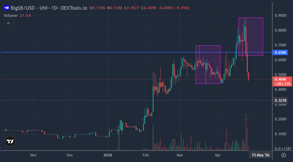 SzwajcarFx's tweet image. #BSB #token 
No i pojechane
Trend złamany, a tak już było dobrze xD