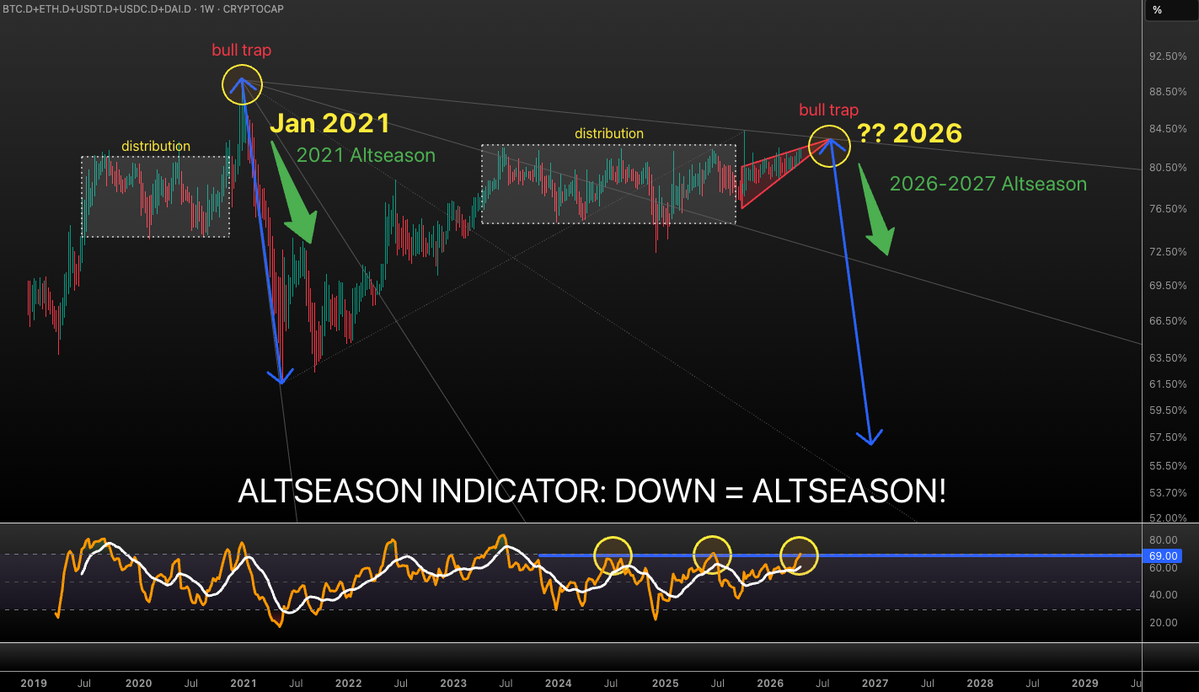 VuoriTrading's tweet image. UPDATED #ALTSEASON INDICATOR!!!

This thing has to resolve = start dumping within few months. We're closing that 10/10 scam wick which was likely the peak and just needs to be revisited. 

Last time (in 2021) the dump (=altseason) was over in 140 days. It's all you need for