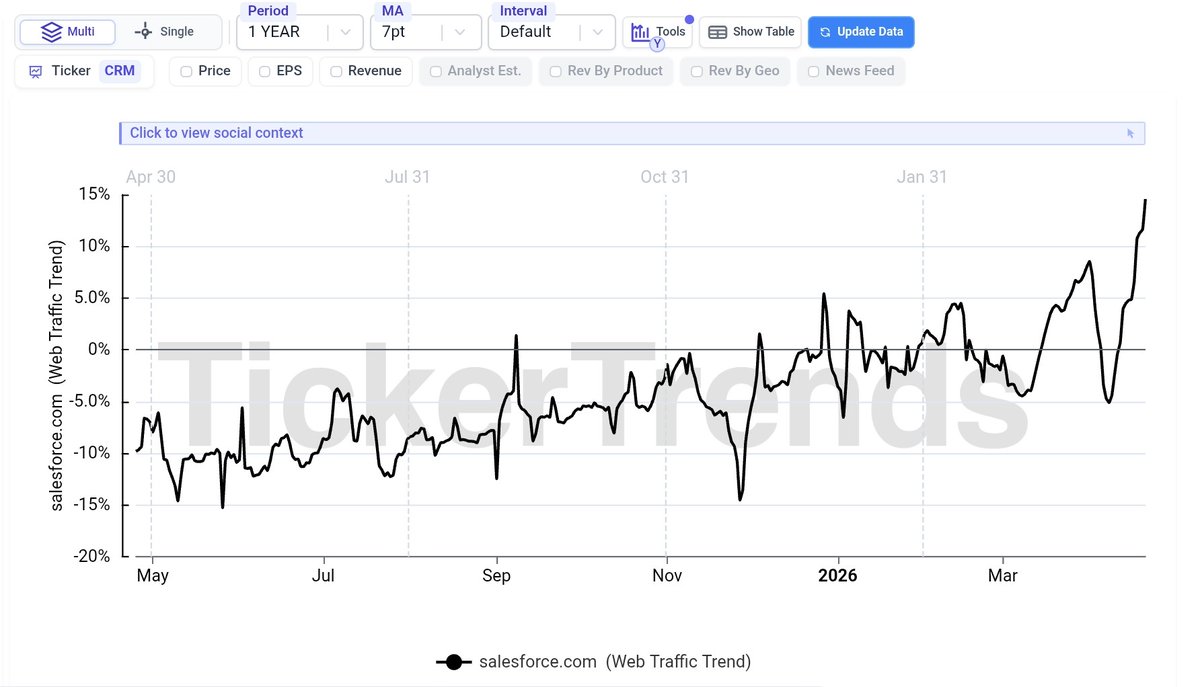 pradeeepk's tweet photo. $CRM usage has spiked since Jan
Traffic was +15% yoy last week https://t.co/65vhTcofX5
