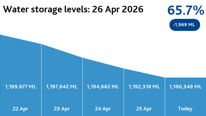 Melbourne Water tweet media