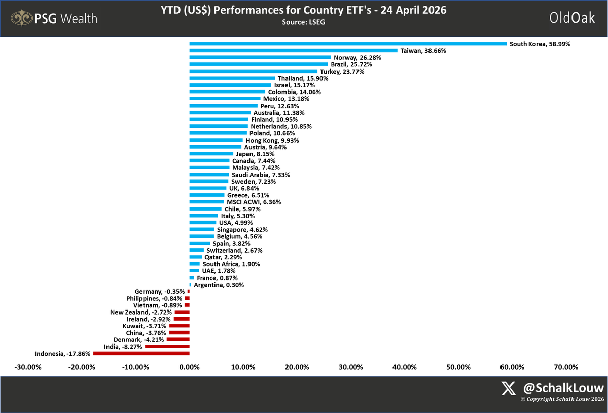 SchalkLouw's tweet image. Funny how quickly things can change in global markets. One moment you feel like Jack Dawson, “king of the world!” and the next you find yourself among the bottom 15 #country ETFs by year-to-date performance for 2026.

The #MSCI #SouthAfrica #ETF remains positive. #SouthKorea