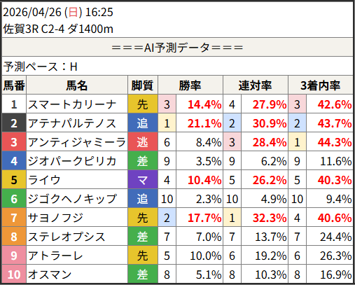 shunr_AI's tweet image. 2026/04/26 (日) 16:25
　佐賀3R C2-4 ダ1400m

予測勝率TOP5
　1位：2.アテナパルテノス 21.1%
　2位：7.サヨノフジ 17.7%
　3位：1.スマートカリーナ 14.4%
　4位：5.ライウ 10.4%
　5位：9.アトラーレ 10.0%

#競馬 #予想 #AI