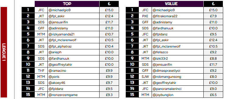 LigaBRFI's tweet photo. 💶𝐂𝐮𝐫𝐫𝐞𝐧𝐭 𝐏𝐫𝐢𝐜𝐞 & 𝐕𝐚𝐥𝐮𝐞 𝐁𝐑𝐅𝐈 𝐏𝐥𝐚𝐲𝐞𝐫𝐬

𝑇𝑂𝑃 15 𝐻𝑖𝑔ℎ𝑒𝑠𝑡 𝑃𝑟𝑖𝑐𝑒 𝐿𝑖𝑔𝑎 1 𝐵𝑅𝐹𝐼 𝑃𝑙𝑎𝑦𝑒𝑟𝑠
@michaelgio9 
@fpl_askir
@JensuArifin 
@adinislamy 
@rizkyamanda21 
@FPL_mclarenwolf 
@FPL_Alphatraz 
@arieph 
@FardhanUuk 
@geoffreytahir 
@ramacino
@yoris 
@akoey46 
@fpldanz
@NonZeroSmGame 

#FPL #FPLCommunity #FPLIndonesia #BRFIPlayers #PriceandValueBRFI