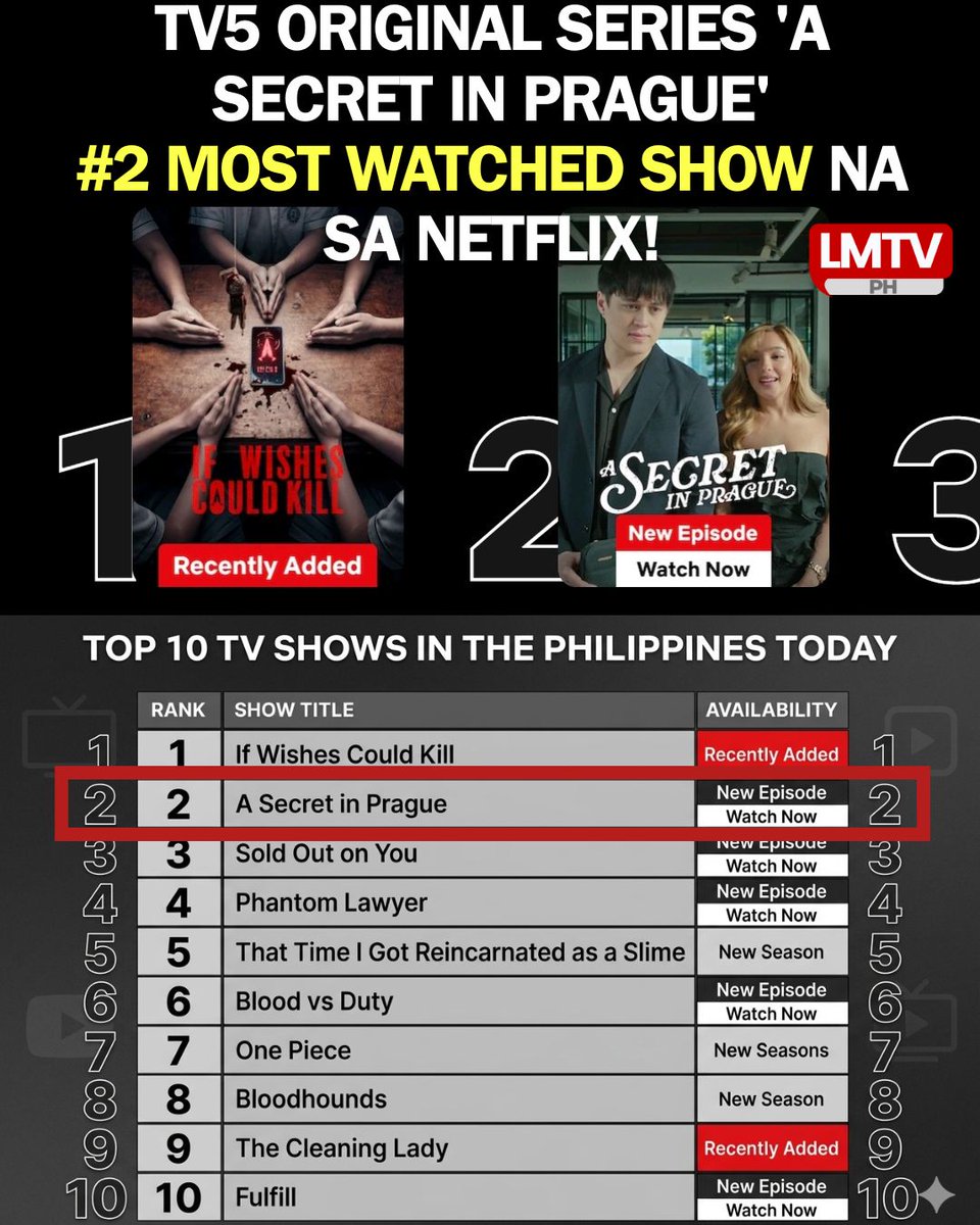 lmtvee's tweet image. 🚨 PUTOK AT SABOG! 🚨 

The #QuenDrea fever is real! 'A Secret in Prague' is now the #2 Top TV Show on Netflix Philippines! 🇨🇿✨ 
lmtvdigital.blogspot.com/2026/04/a-secr…

#ASecretInPrague #NetflixPH #EnriqueGil #AndreaBrillantes #QuenDrea #TV5 #PinoyDrama #TrendingNow #NetflixPhilippines