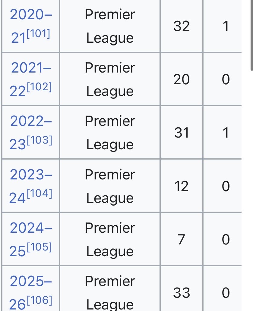 <a href="/UtdForever7/">Manchester United Forever</a> Every time Shaw’s started 30+ league games for united this decade, theyve finished top 3 or higher (counting this season)