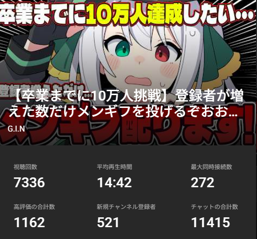 gin_doragon's tweet image. ご視聴ありがとうございました～💚

皆が応援してくれたおかげで
チャンネル登録者【521人】も増えました‼😭

本当にとんでもない事ですよ…💦
卒業までに10万人無茶かな～って思ってたのに
みんなに背中押されてやる気になった💪🔥

絶対卒業までに10万みんなで達成するぞ～‼

#ぎんぎらいぶ