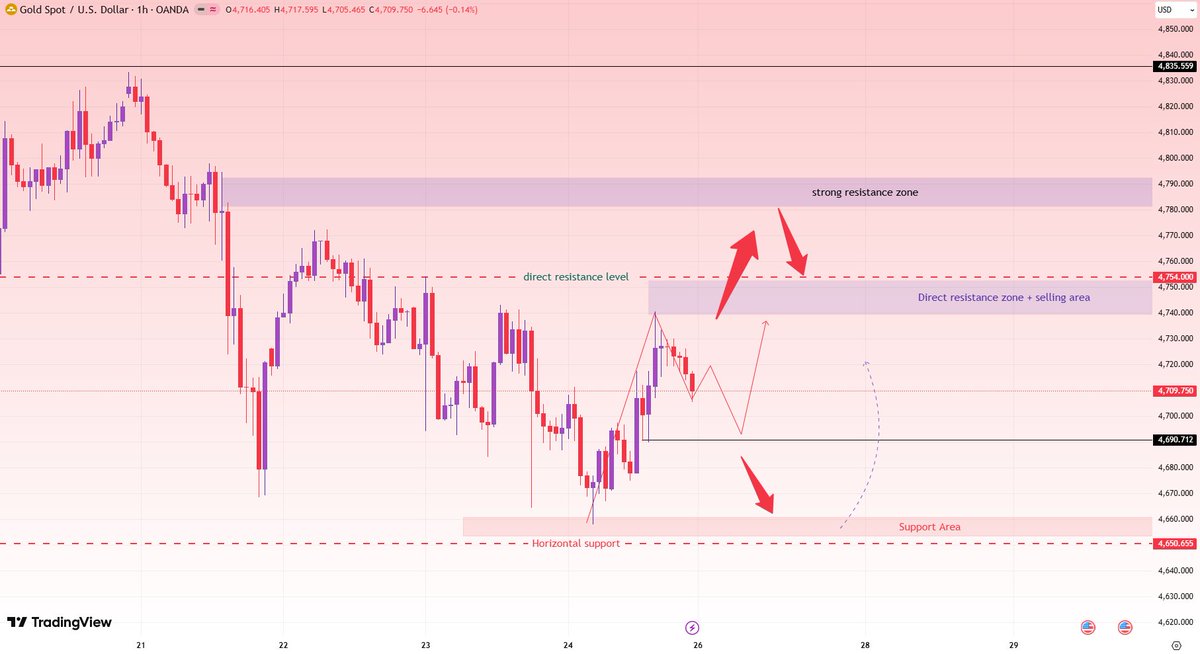 #XAUUSD   #GOLD
The immediate support level is 4690. Gold is very likely to start rising from this level on Monday, with a target of 30-50 USD, or a pullback.

Strong support is at 4640. A break below 4640 will invalidate the short-term bullish outlook, leading to an accelerated