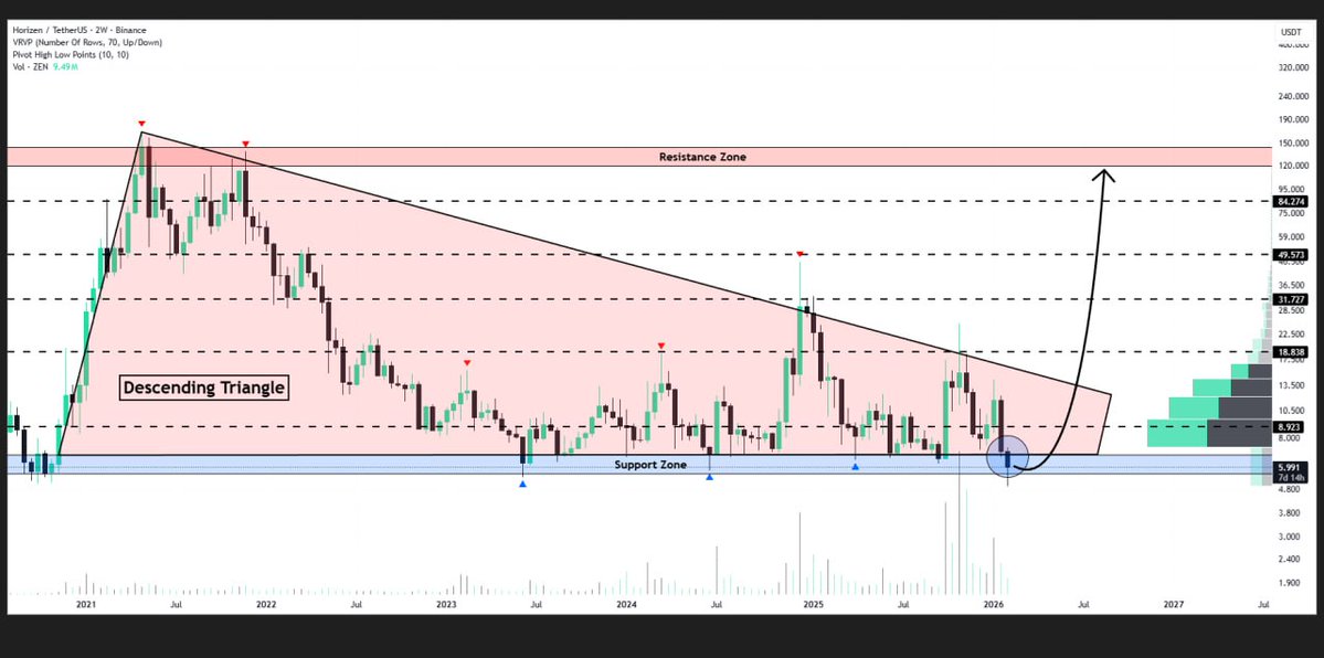 WHALES_CRYPTOt's tweet image. #ZEN

Horizen is trading near the lower boundary of the descending triangle on the 2W chart
Rising buying interest at this zone suggests a potential rebound
A successful bounce might propel the price toward $100✈️

👇Crypto Traders-join Telegram👇 

t.me/Whales_Crypto_… 
.