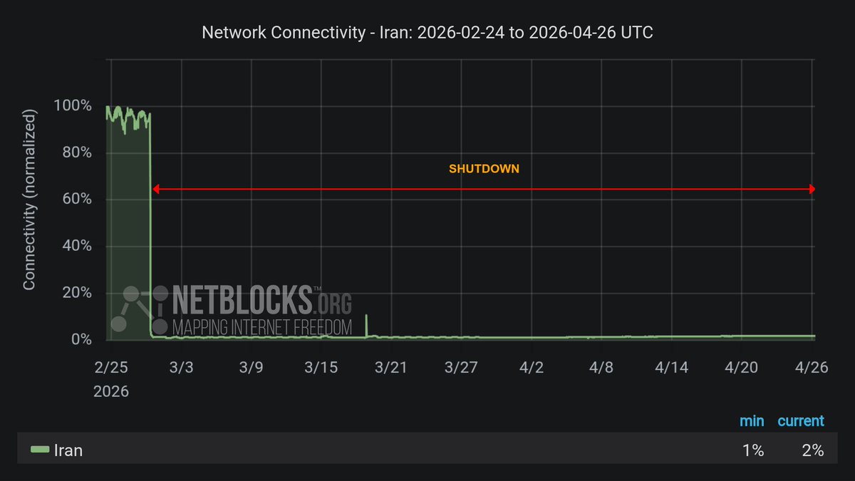netblocks's tweet image. ⏰ The internet blackout in #Iran is now on its 58th consecutive day, continuing in its ninth week past the 1368 hour mark.

The ongoing measure remains in effect, impeding independent reporting and documentation nationwide