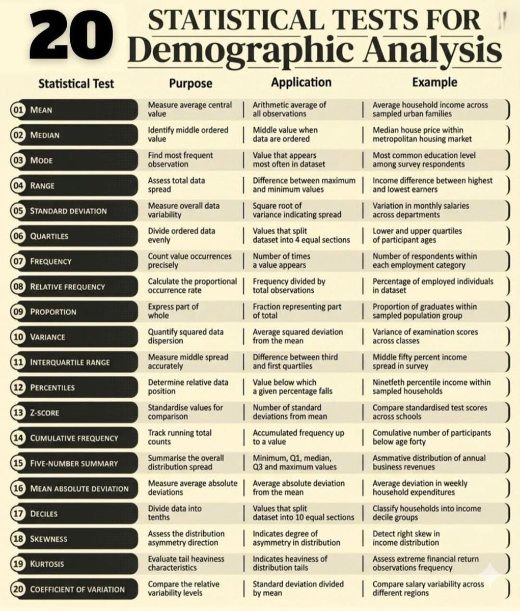 JuanluCaba_Unex's tweet photo. 👉Statistical Tests for demographic analysis!!
#Academy #researchers #ResearchPaper
#ResearchMatters #phdstudent #PhD #StudyWithMe #EduContent #Statistics
#Econometrics #QuantitativeResearch
#DataDriven #RegressionAnalysis
#Stata #SPSS #RStats #ResearchSupport https://t.co/Uwwsb8zrUz