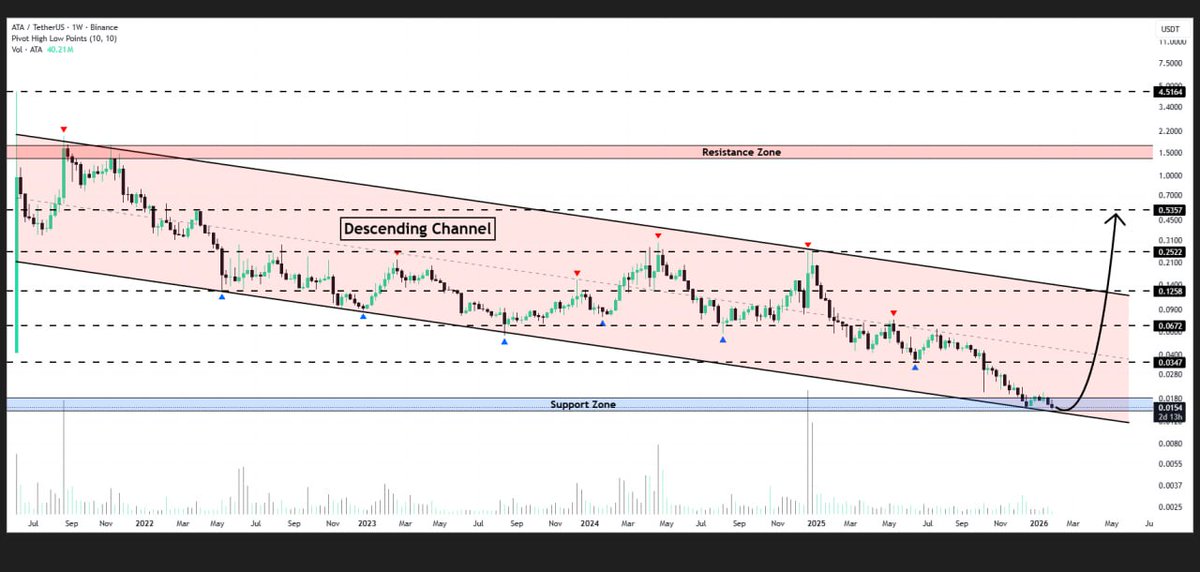 WHALES_CRYPTOt's tweet image. #ATA is trading near the lower boundary of the descending channel on the weekly timeframe
If the pattern holds, we could see the price rally toward $0.53✈️

👇Crypto Traders-join Telegram👇 

t.me/Whales_Crypto_… 
.