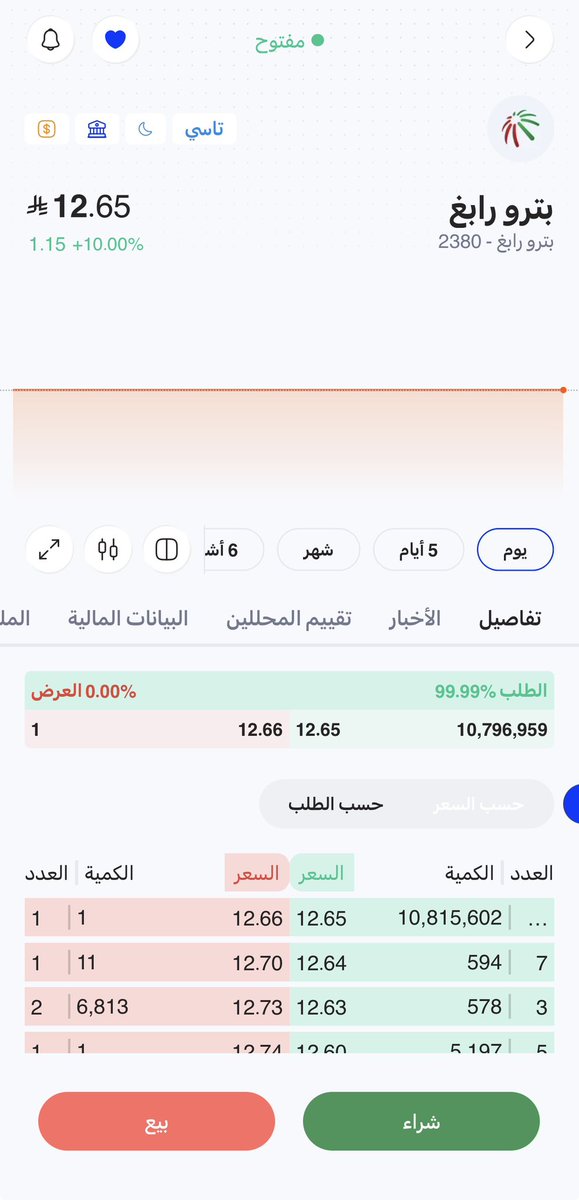 140vy's tweet photo. هذا  وعدنا بسهم بترورابغ  كم كان الدخول وكم  سعره الان😎
#سهم #بترورابغ #السوق_السعودي_تداول https://t.co/hBGz6dXCSW