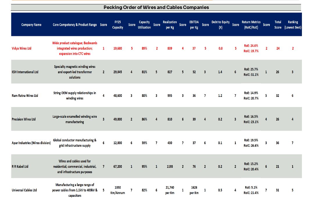 InvestmentVeda's tweet image. Pecking Order of Wires and Cables Companies

Source: #ventura