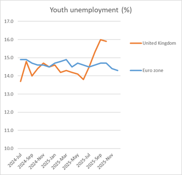 Unionbuster's tweet image. You do know you have caused unemployment!
UK Youth unemployment is now worse than the damned EU, for the first time. #bbcnews 
WE have the highest electricity costs in the world!
Waiting lists are UP due to the Resident Doctor strikes!
Why does Labour lie?
