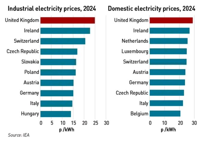 Unionbuster's tweet image. You do know you have caused unemployment!
UK Youth unemployment is now worse than the damned EU, for the first time. #bbcnews 
WE have the highest electricity costs in the world!
Waiting lists are UP due to the Resident Doctor strikes!
Why does Labour lie?