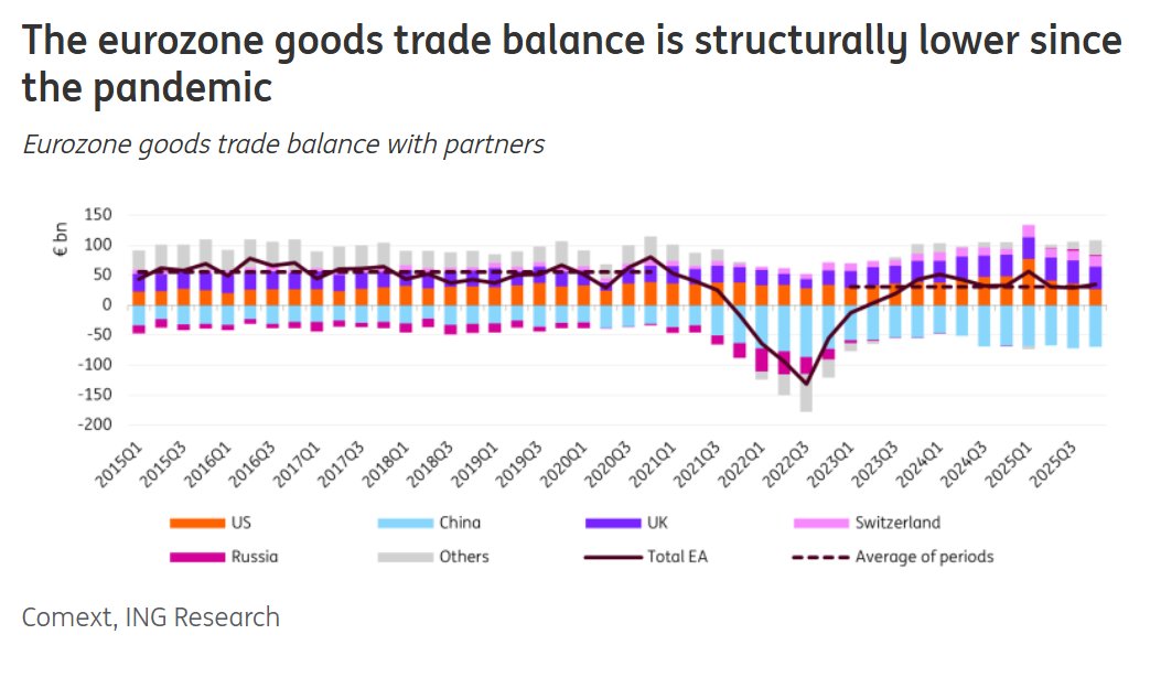 The eurozone’s goods trade surplus is under structural threat.

After a long period of large surpluses, volatility is likely to increase &amp; the average surplus set to decline. 

While some rebalancing can be healthy, this is a sign of weakness not strength. think.ing.com/articles/the-e…