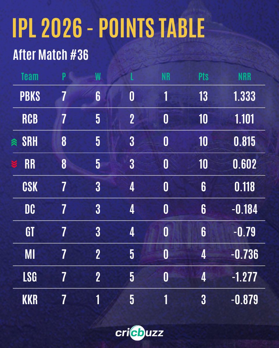Cricbuzz tweet media