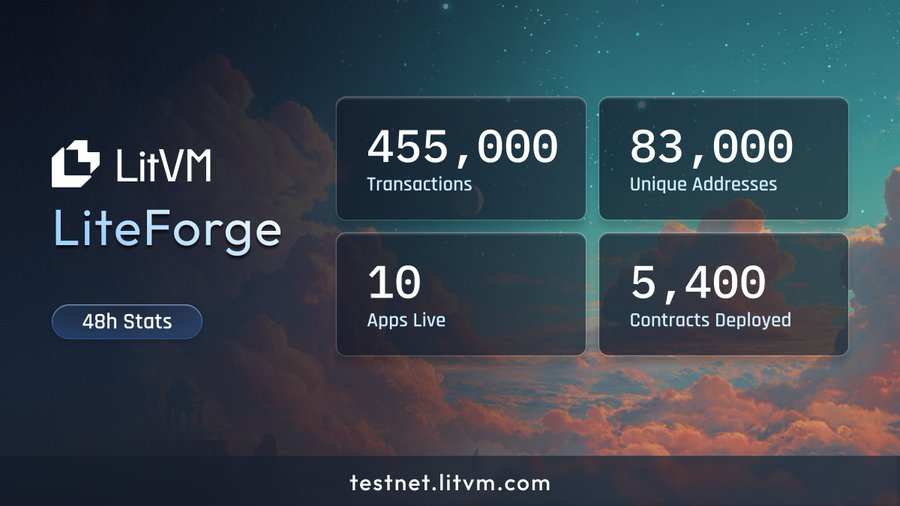 dakuan_x's tweet photo. 每日必撸时刻 ， LiteForge 激励测试网搞一下。@LitecoinVM 一个启用 ZK 的 EVM 兼容 Layer-2 Rollup，构建在 Litecoin 网络上。

获得了莱特币基金会、Polygon、BitcoinOS、Succinct Labs等机构支持

测试网 ：https://t.co/WPTAhdPKsg
领水 ：https://t.co/hsQUayp0uR
部署代币 ：https://t.co/lsTe52XgN6
借贷 ：https://t.co/qu4W8dwflJ

 Galxe 任务  ：https://t.co/R1DRly2O0X
