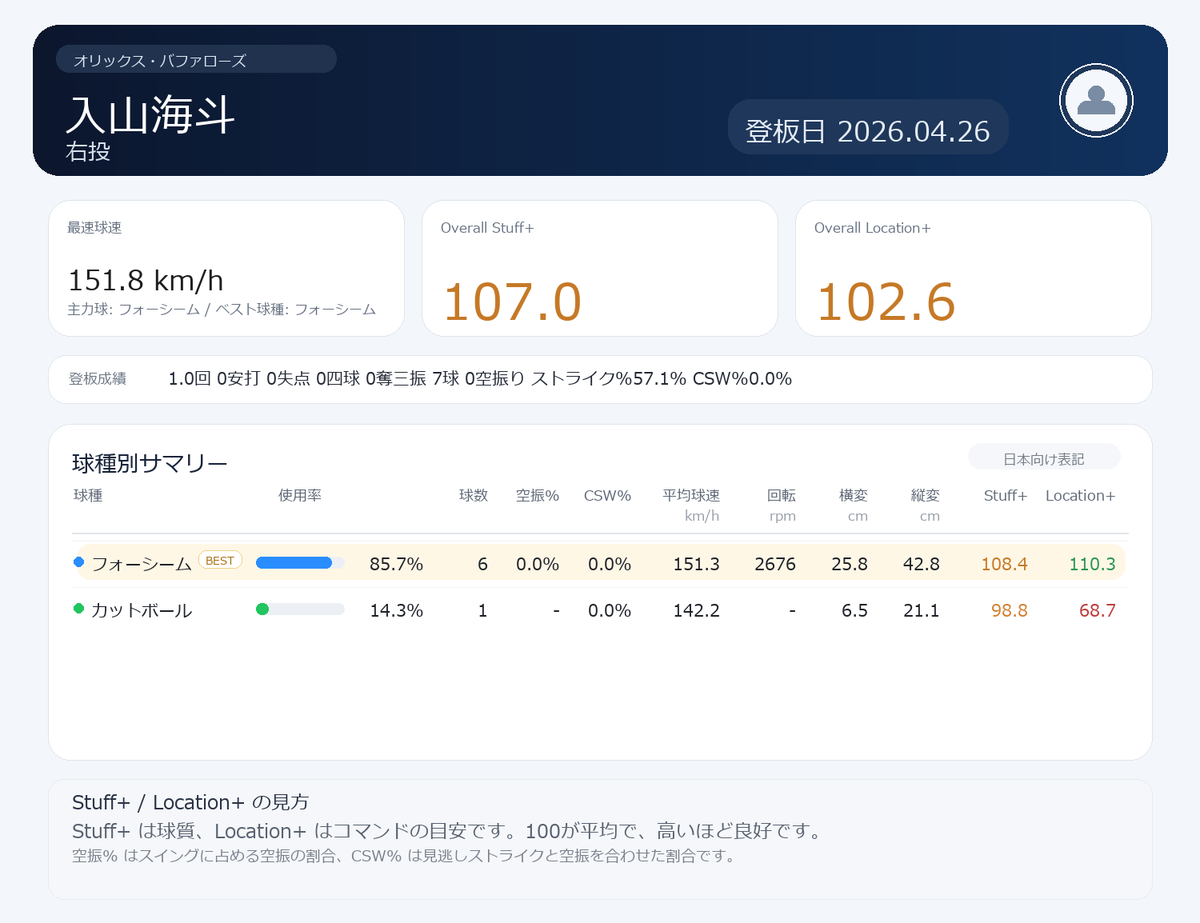 NPBStuffplus's tweet photo. 入山海斗投手のカード。
4月26日 vs 北海道日本ハムファイターズ。
 
1.0回 0被安打 0失点 0四球 0奪三振。
7球、0空振り、ストライク率57.1%、CSW0.0%、Overall Stuff+107.0、Location+102.6。

7球で1イニングを無失点に抑えた、かなりテンポの良い登板でした。
三振や空振りで圧倒した形ではありませんが、四球を出さず、打たせて終わらせる形で役割をきっちり果たした内容です。
Overall Stuff+107.0、Location+102.6と、短い登板ながら球質もコマンドも水準以上でまとまっていました。

主力はやはりフォーシームで、使用率85.7%、平均151.3km/h、Stuff+108.4、Location+110.3。
ほぼ真っすぐ主体でも押し切れたのは、この球の強さがあるからこそです。
平均2600回転を超えるストレートの力の強さを見せつけました。

試合はオリックスが日本ハムに9-4で勝利。
打線が大量点を取った展開ではありましたが、こういう場面で余計な走者を出さずに1回を締めたのは大きく、ブルペンの一員としてしっかり流れをつないだ登板でした。