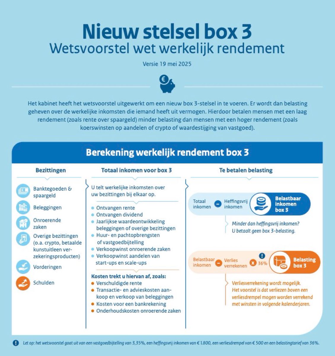 In mijn vorige post merkte ik dat het nog niet wijdverspreid bekend is wat in het nieuwe stelsel vastgoedbijtelling heet. Niet verhuren maar alleen zelf van je vakantiehuis genieten? Dan gaan ze 3,35% van de WOZ aanslaan. En daar dus weer 36% over belasten.

#box3 #vakantiehuis