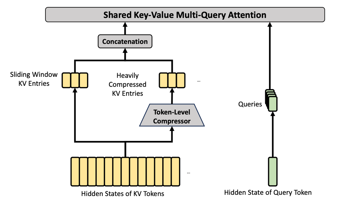 jenray1986's tweet photo. Cracking the Million-Token Barrier: A Deep Dive into DeepSeek-V4’s Architecture ..... https://t.co/ForHZJqPU2 https://t.co/w4IuStoQrO