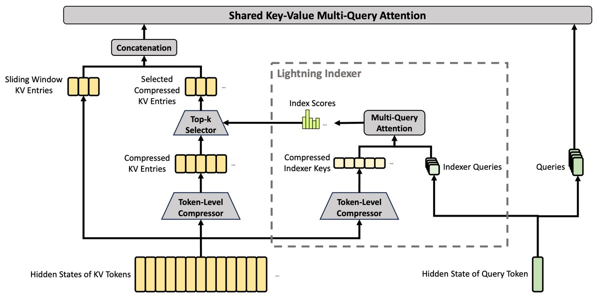 jenray1986's tweet photo. Cracking the Million-Token Barrier: A Deep Dive into DeepSeek-V4’s Architecture ..... https://t.co/ForHZJqPU2 https://t.co/w4IuStoQrO