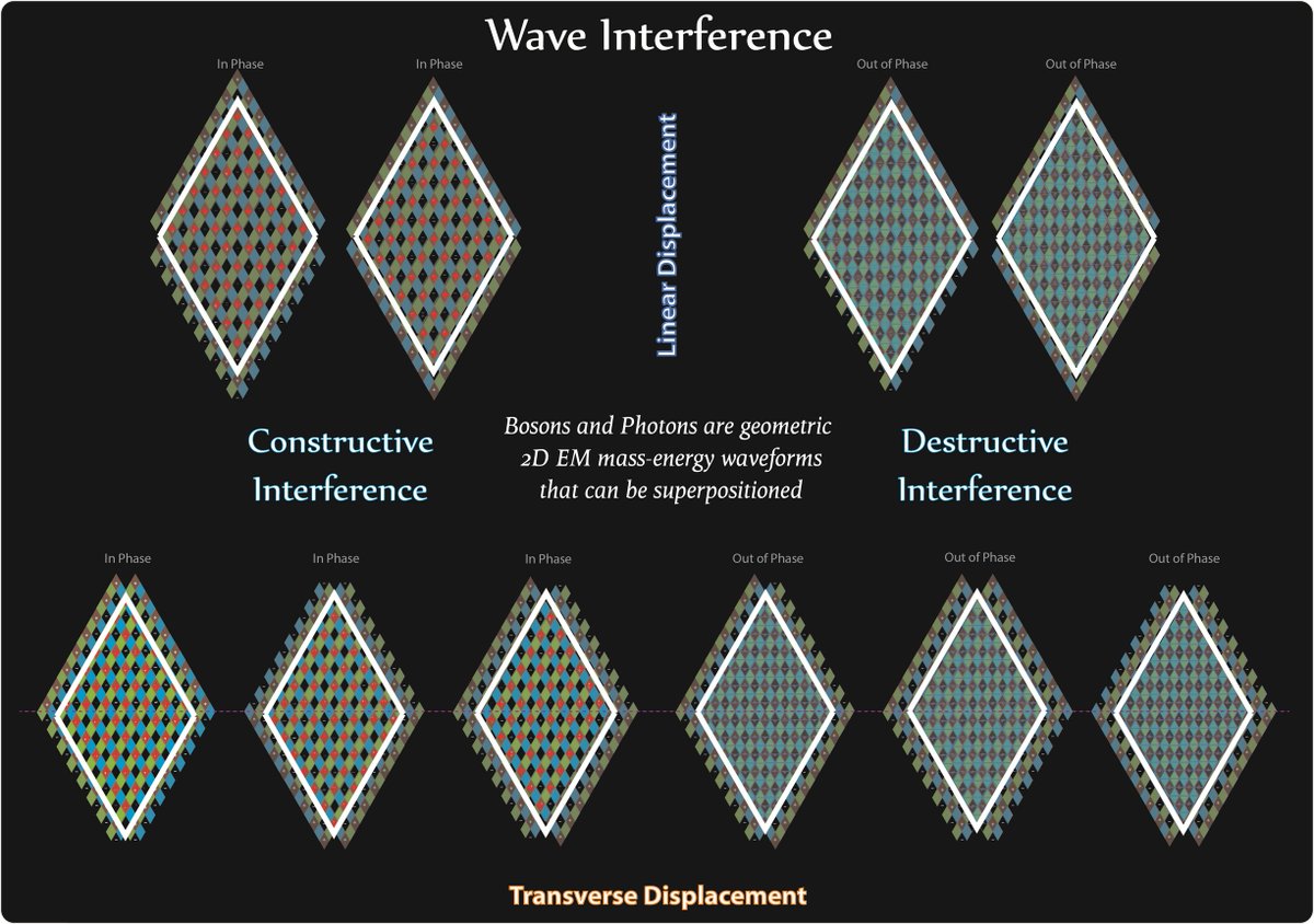 Tetryonics's tweet photo. Tetryonics - Spectral Lines & Interference Explained
The Geometry behind Emission, Absorption, and Light–Dark Banding -  No Waves, No Probabilities, Just Planck‑Quoin Geometry

SPECTRAL LINES WERE NEVER “JUMPS”
For more than a century, physics has described spectral lines as:
electrons “jumping” between orbits, photons “popping” in and out of existence, and interference patterns forming from “waves” cancelling each other.

These were metaphors - not mechanics.

Tetryonics reveals the real structure:

Spectral lines are geometric re-organisation of Planck‑quoin EM fascia, and interference patterns are the arithmetic of their momentum channels.
 
 - No quantum jumps.
 - No oscillating waves.
 - No probability clouds.

Just geometry.

THE FOUNDATION - QUANTA ARE EQUILATERAL
Every spectral line begins with the same building block:
 - a 2D equilateral Planck‑quoin fascia
 - carrying discrete √E electric momentum
 - arranged into rigid EM geometries
 - forming the KEM fields of atoms

These fascia stack into:
 - odd‑quanta bosons (longitudinal)
 - even‑quanta photons (dual‑boson transverse)

This is the true structure behind atomic energy levels.

SPECTRAL LINES - DIFFERENCE OF TWO GEOMETRIES
A spectral line is not a jump.
It is a difference of two equilateral KEM geometries:

𝐸 line = 𝐸𝑛 − 𝐸𝑚
Where each energy level is:
 - a quantised equilateral field
 - built from Planck‑quoin fascia
 - arranged into discrete harmonic layers

When an atom reorganises its fascia:
 - the old geometry collapses
 - the new geometry forms
 - the difference is released as a photon

This photon has energy:
𝐸 = ℎ𝑓 = 2ℎ𝑣
A spectral line is simply the geometric remainder of two KEM fields.

THE EQUILATERAL GAUSSIAN DISTRIBUTION 
- THE REAL SHAPE OF A SPECTRAL LINE

Inside every photon:
 - Planck‑quoins arrange into a Gaussian distribution
   [1, 2, 3, 4, N, 4, 3, 2, 1]
forming a balanced Lissajous energy loop

This Gaussian structure is why:
 - spectral lines have width
 - spectral lines have shape
 - spectral lines show fine structure
 - spectral lines show interference residues

The geometry is the line profile.

INTERFERENCE - MOMENTUM CHANNEL ARITHMETIC
Interference has been misunderstood for 200 years.

Physics claimed:
 - waves cancel
 - waves reinforce
 - particles interfere with themselves
 - probability amplitudes overlap

Tetryonics shows the real mechanism:

Interference is the addition and subtraction of Divergent / Convergent momentum channels from overlapping equilateral fascia.

When two photons overlap:
 - their √E vectors add
 - their Dp/Cp channels reinforce or oppose
 - their Gaussian quoin distributions combine
 - producing light and dark banding

No waves.
No cancellation.
No duality.

Just geometric superposition.

THE DOUBLE‑SLIT - FINALLY EXPLAINED
In the double‑slit experiment:
 - photons do not split
 - photons do not interfere with themselves
 - photons do not behave as waves

Instead:
 - each slit produces its own fascia geometry
 - the two geometries overlap
 - their momentum channels add
 - the detector samples the combined energy density

The pattern is not a wave.
It is a map of overlapping equilateral geometries.

ABSORPTION - THE TRANSFORMER COLLAPSES
A photon is absorbed when:
 - its Lissajous loop is interrupted
 - its dual‑boson geometry collapses
 - its √E momentum is transferred into the atomic fascia
 - the receiving KEM field reorganises

This is the mechanical origin of absorption lines.

THE TETRYONIC RECONSTRUCTION - SPECTRAL LINES & INTERFERENCE COMPLETED
With the correct geometry restored:
 - spectral lines are differences of equilateral KEM fields
 - photons are dual‑boson Gaussian transformers
 - interference is momentum‑channel arithmetic
 - diffraction is geometric sampling
 - line shapes come from quoin distributions
 - absorption is transformer collapse
 - emission is fascia reconfiguration

This is not a reinterpretation.
This is the actual physical structure of spectroscopy.

THE GEOMETRY BEHIND LIGHT, MATTER & MEASUREMENT
Spectral lines were never mysterious.
Interference was never paradoxical.
Quantum behaviour was never probabilistic.

They were geometric all along.

This is the quantum geometric model of spectral lines.
This is interference, re‑drawn.
This is the geometry behind photons, atoms, and measurement.

This is Tetryonics - Spectral Lines & Interference Explained.
#Tetryonics #KelvinABRAHAM #UnifiedTheory #GeometricPhysics #STEM #QuantumGeometry #SpectralLines #InterferenceExplained #PhotonGeometry #PlanckQuoins #ScientificRevolution #EnergyHasShape