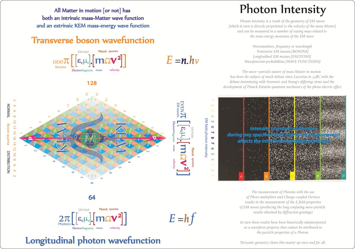 Tetryonics's tweet photo. Tetryonics - Spectral Lines & Interference Explained
The Geometry behind Emission, Absorption, and Light–Dark Banding -  No Waves, No Probabilities, Just Planck‑Quoin Geometry

SPECTRAL LINES WERE NEVER “JUMPS”
For more than a century, physics has described spectral lines as:
electrons “jumping” between orbits, photons “popping” in and out of existence, and interference patterns forming from “waves” cancelling each other.

These were metaphors - not mechanics.

Tetryonics reveals the real structure:

Spectral lines are geometric re-organisation of Planck‑quoin EM fascia, and interference patterns are the arithmetic of their momentum channels.
 
 - No quantum jumps.
 - No oscillating waves.
 - No probability clouds.

Just geometry.

THE FOUNDATION - QUANTA ARE EQUILATERAL
Every spectral line begins with the same building block:
 - a 2D equilateral Planck‑quoin fascia
 - carrying discrete √E electric momentum
 - arranged into rigid EM geometries
 - forming the KEM fields of atoms

These fascia stack into:
 - odd‑quanta bosons (longitudinal)
 - even‑quanta photons (dual‑boson transverse)

This is the true structure behind atomic energy levels.

SPECTRAL LINES - DIFFERENCE OF TWO GEOMETRIES
A spectral line is not a jump.
It is a difference of two equilateral KEM geometries:

𝐸 line = 𝐸𝑛 − 𝐸𝑚
Where each energy level is:
 - a quantised equilateral field
 - built from Planck‑quoin fascia
 - arranged into discrete harmonic layers

When an atom reorganises its fascia:
 - the old geometry collapses
 - the new geometry forms
 - the difference is released as a photon

This photon has energy:
𝐸 = ℎ𝑓 = 2ℎ𝑣
A spectral line is simply the geometric remainder of two KEM fields.

THE EQUILATERAL GAUSSIAN DISTRIBUTION 
- THE REAL SHAPE OF A SPECTRAL LINE

Inside every photon:
 - Planck‑quoins arrange into a Gaussian distribution
   [1, 2, 3, 4, N, 4, 3, 2, 1]
forming a balanced Lissajous energy loop

This Gaussian structure is why:
 - spectral lines have width
 - spectral lines have shape
 - spectral lines show fine structure
 - spectral lines show interference residues

The geometry is the line profile.

INTERFERENCE - MOMENTUM CHANNEL ARITHMETIC
Interference has been misunderstood for 200 years.

Physics claimed:
 - waves cancel
 - waves reinforce
 - particles interfere with themselves
 - probability amplitudes overlap

Tetryonics shows the real mechanism:

Interference is the addition and subtraction of Divergent / Convergent momentum channels from overlapping equilateral fascia.

When two photons overlap:
 - their √E vectors add
 - their Dp/Cp channels reinforce or oppose
 - their Gaussian quoin distributions combine
 - producing light and dark banding

No waves.
No cancellation.
No duality.

Just geometric superposition.

THE DOUBLE‑SLIT - FINALLY EXPLAINED
In the double‑slit experiment:
 - photons do not split
 - photons do not interfere with themselves
 - photons do not behave as waves

Instead:
 - each slit produces its own fascia geometry
 - the two geometries overlap
 - their momentum channels add
 - the detector samples the combined energy density

The pattern is not a wave.
It is a map of overlapping equilateral geometries.

ABSORPTION - THE TRANSFORMER COLLAPSES
A photon is absorbed when:
 - its Lissajous loop is interrupted
 - its dual‑boson geometry collapses
 - its √E momentum is transferred into the atomic fascia
 - the receiving KEM field reorganises

This is the mechanical origin of absorption lines.

THE TETRYONIC RECONSTRUCTION - SPECTRAL LINES & INTERFERENCE COMPLETED
With the correct geometry restored:
 - spectral lines are differences of equilateral KEM fields
 - photons are dual‑boson Gaussian transformers
 - interference is momentum‑channel arithmetic
 - diffraction is geometric sampling
 - line shapes come from quoin distributions
 - absorption is transformer collapse
 - emission is fascia reconfiguration

This is not a reinterpretation.
This is the actual physical structure of spectroscopy.

THE GEOMETRY BEHIND LIGHT, MATTER & MEASUREMENT
Spectral lines were never mysterious.
Interference was never paradoxical.
Quantum behaviour was never probabilistic.

They were geometric all along.

This is the quantum geometric model of spectral lines.
This is interference, re‑drawn.
This is the geometry behind photons, atoms, and measurement.

This is Tetryonics - Spectral Lines & Interference Explained.
#Tetryonics #KelvinABRAHAM #UnifiedTheory #GeometricPhysics #STEM #QuantumGeometry #SpectralLines #InterferenceExplained #PhotonGeometry #PlanckQuoins #ScientificRevolution #EnergyHasShape