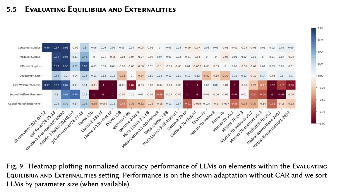 DonskerClass's tweet photo. @JesusFerna7026 @ProfArbel Benchmarks for LLMs on procedurally generated microeconomic reasoning tasks show good performance for frontier models 1 year ago.
See https://t.co/OZP3yqywEL
The "art" of price theory, converting a qualitative scenario into a model of this form, is likely harder to evaluate. https://t.co/CA67ThnJtE