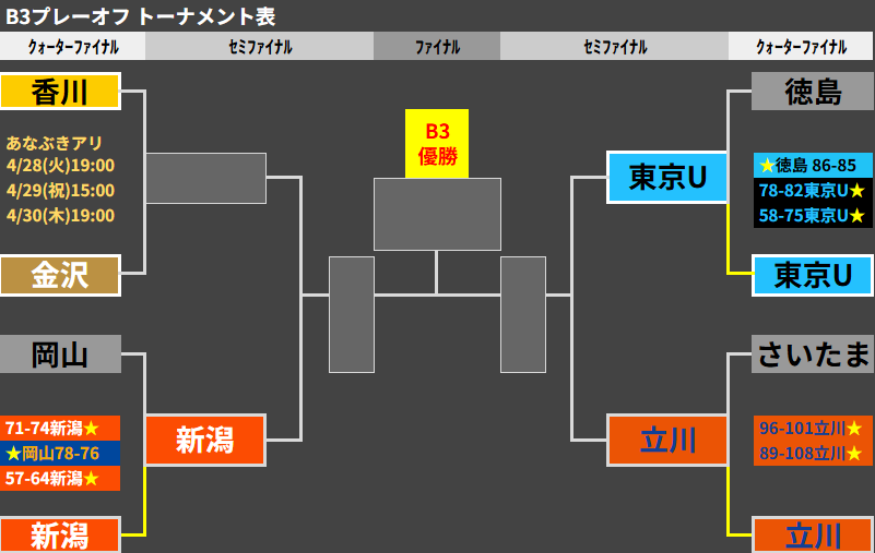 chaokeai_xia's tweet photo. #B3リーグ プレーオフトーナメント表(4/26日曜終了時点)
とんでもないことに…新潟が岡山を下し 東京Uが徳島を破ってセミファイナル進出を決めました つまりここまでの3試合「全てRS下位チームのアップセットが達成されている」のです なんという魔境！！
SFの1カードは【立川vs東京U】で決定です https://t.co/Tx9nbqLxWT