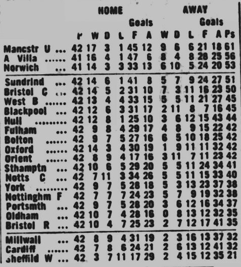 Dunsbyowl's tweet image. #onthisday in 1975 Wednesday, massive, everywhere we go - a 1-0 away defeat to @HullCity in front of 7,652. Only 2 goals scored and 3 points gained since Xmas - relegated at the on the 1st April - the #swfc fans, as ever,  stuck by the team through thick &amp;amp; a lot of thin #WAWAW