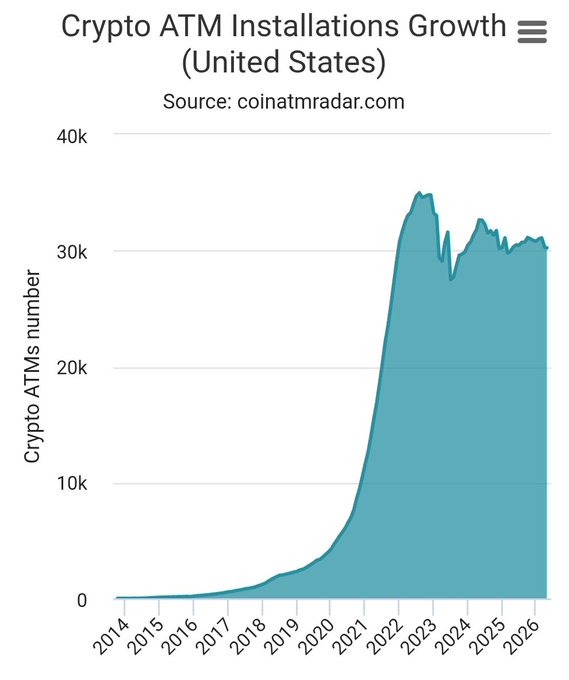 MarketCoinpedia's tweet image. JUST IN: 🇺🇸 79% of the world's crypto ATMs are in the USA.

#CryptoNews #CryptoMarket #Cryptocurrencies
